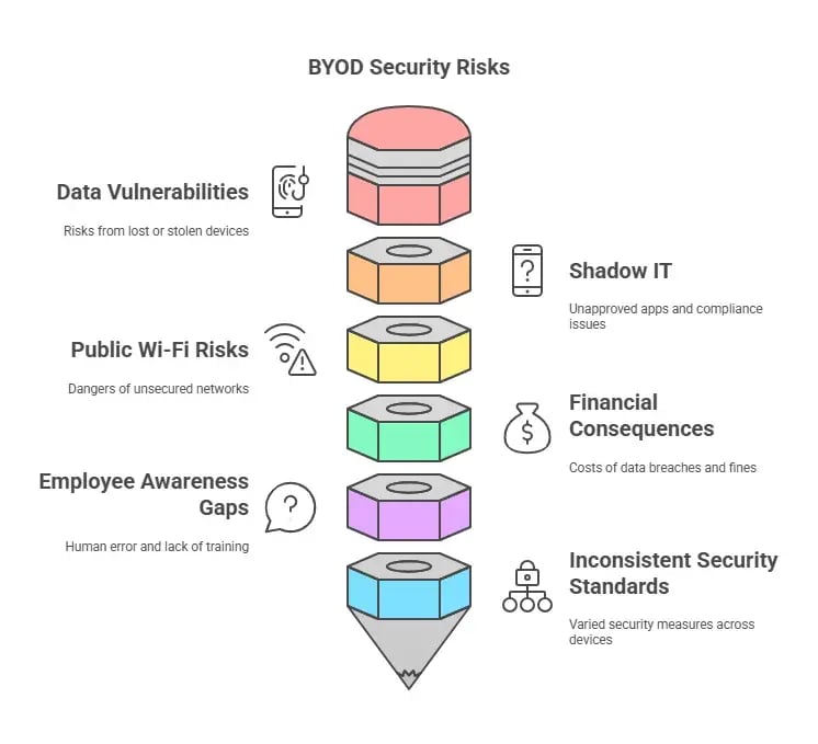 BYOD Security Risks