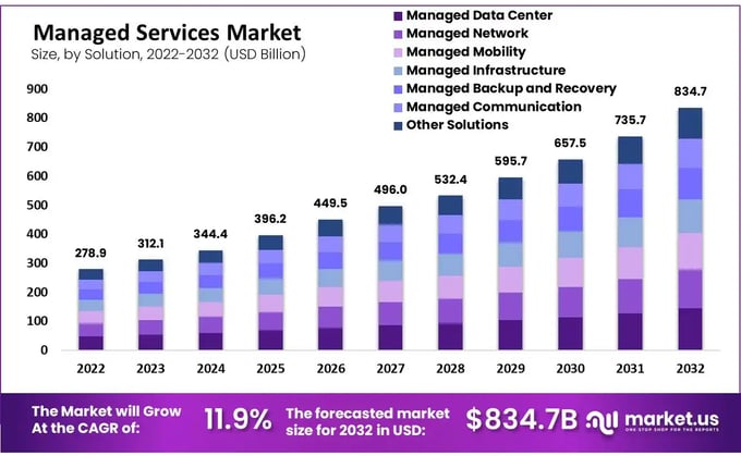 Break Fix vs. Managed IT Services