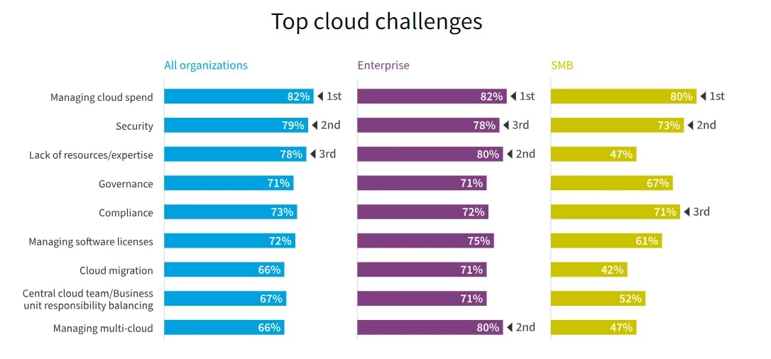 Cloud Migration Challenges