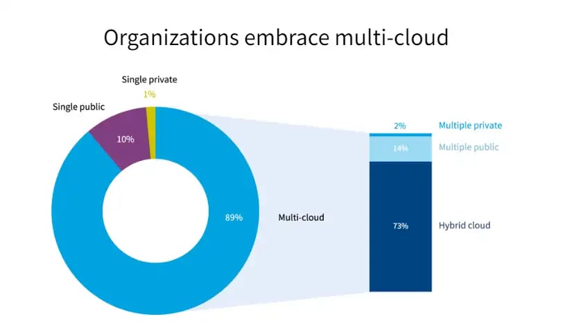 Cloud Migration Steps