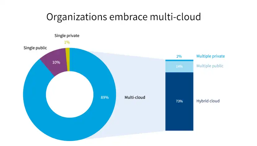 Cloud Migration Steps