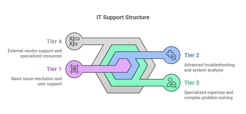 Difference Between Different IT Support Tiers