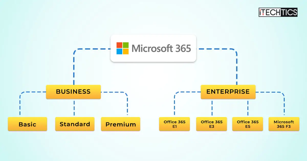 Microsoft 365 Business vs Enterprise
