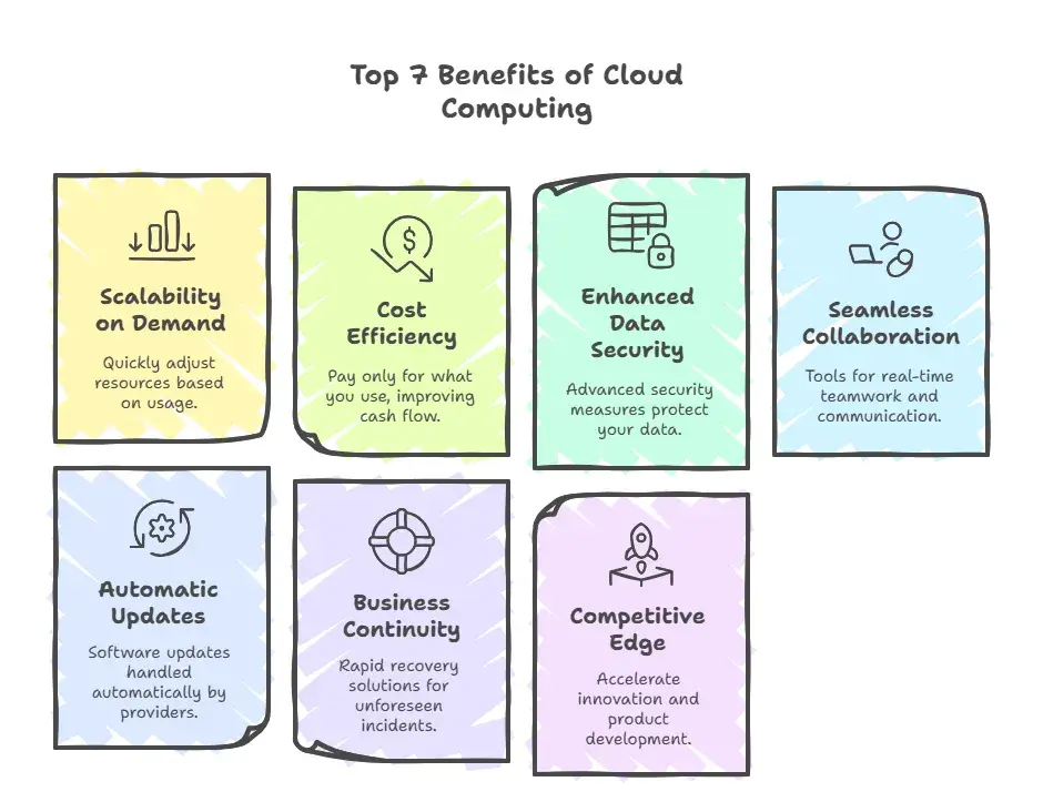 Why Cloud Computing Is Important